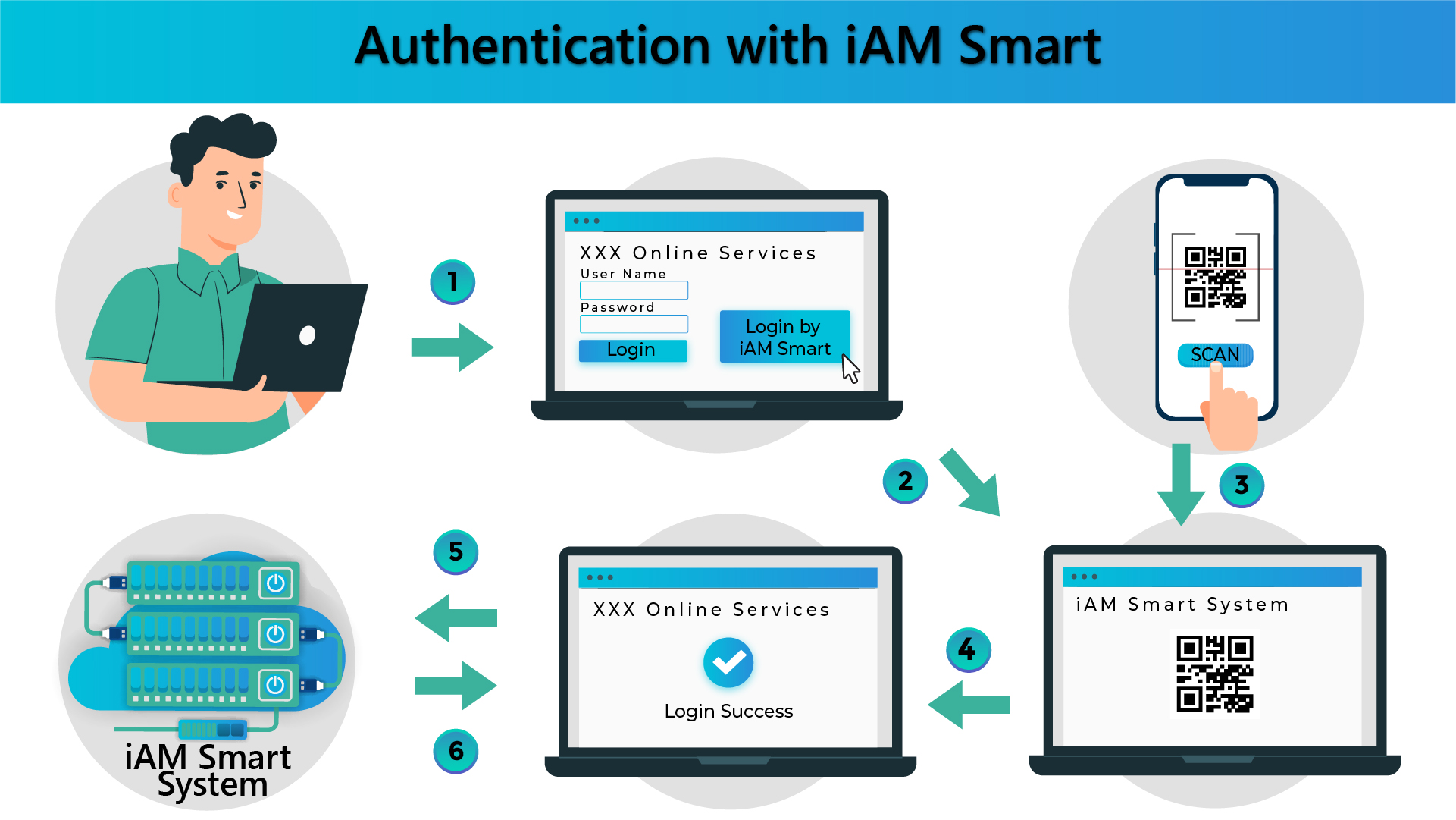 Authentication with "iAM Smart"