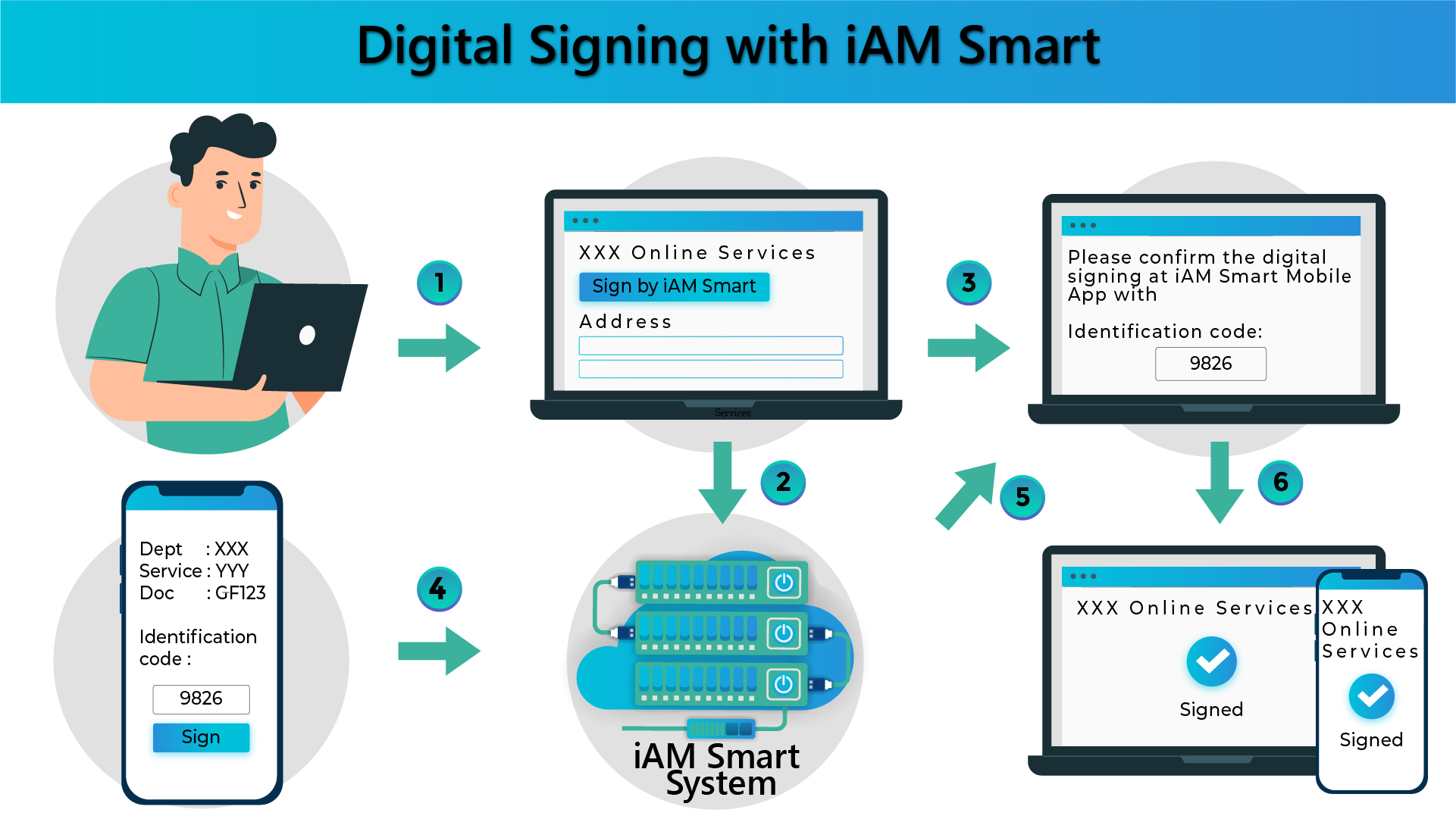Digital Signing with "iAM Smart" 