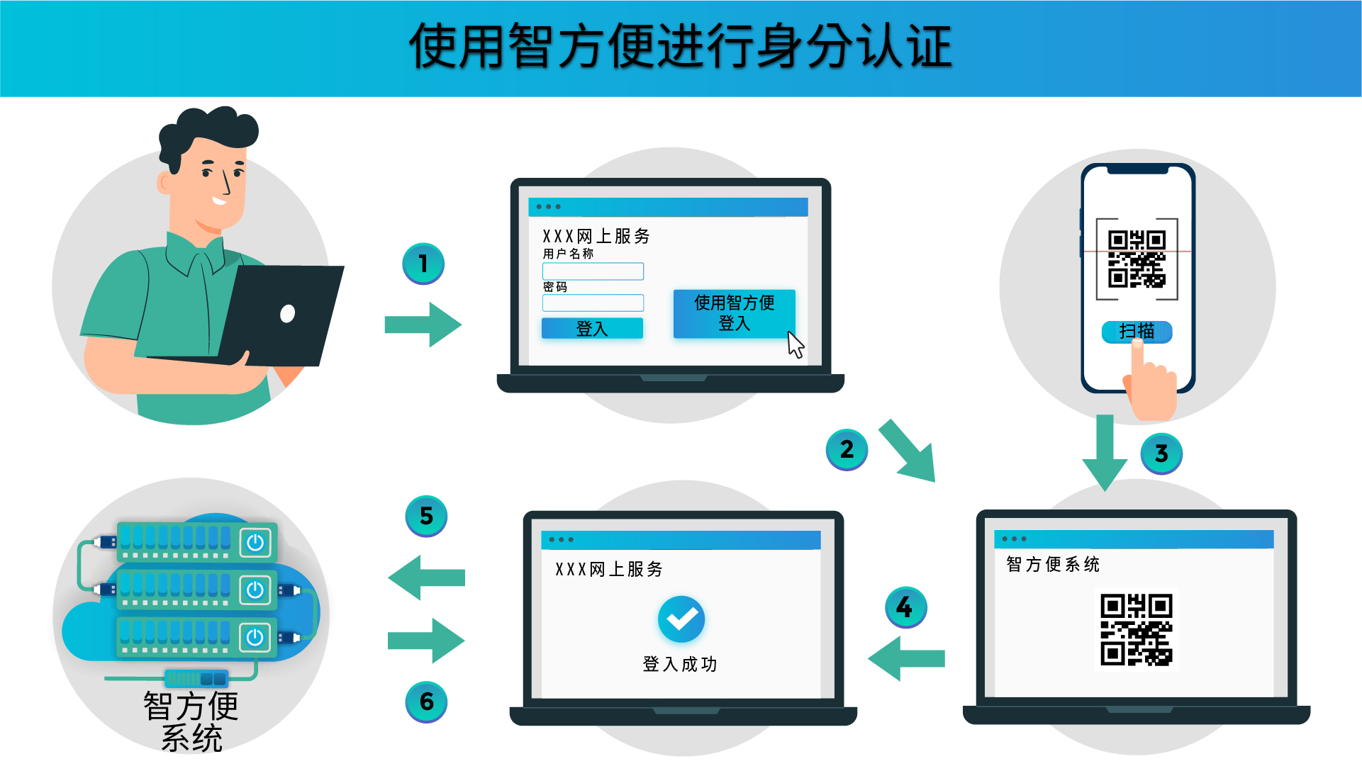 使用智方便进行数码签署 使用智方便进行数码签署