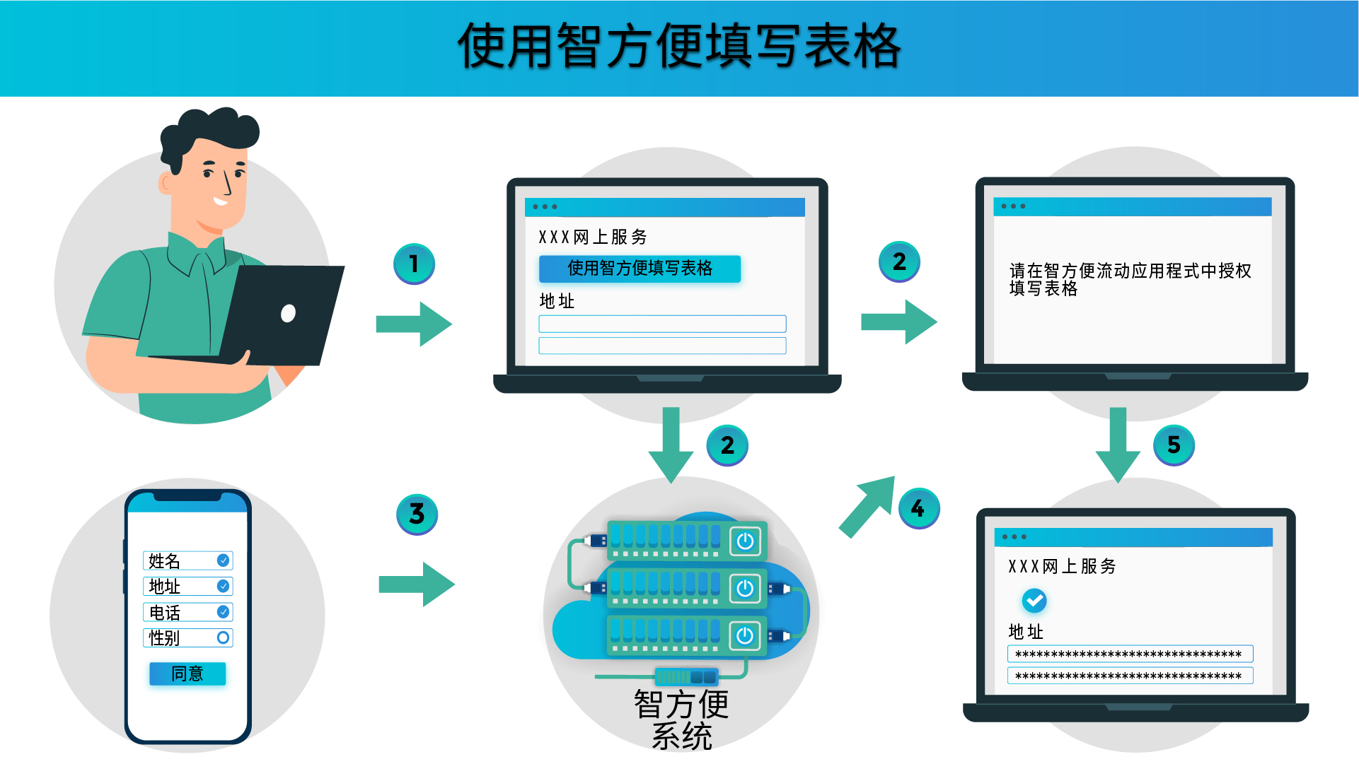 使用智方便填写表格 使用智方便填写表格