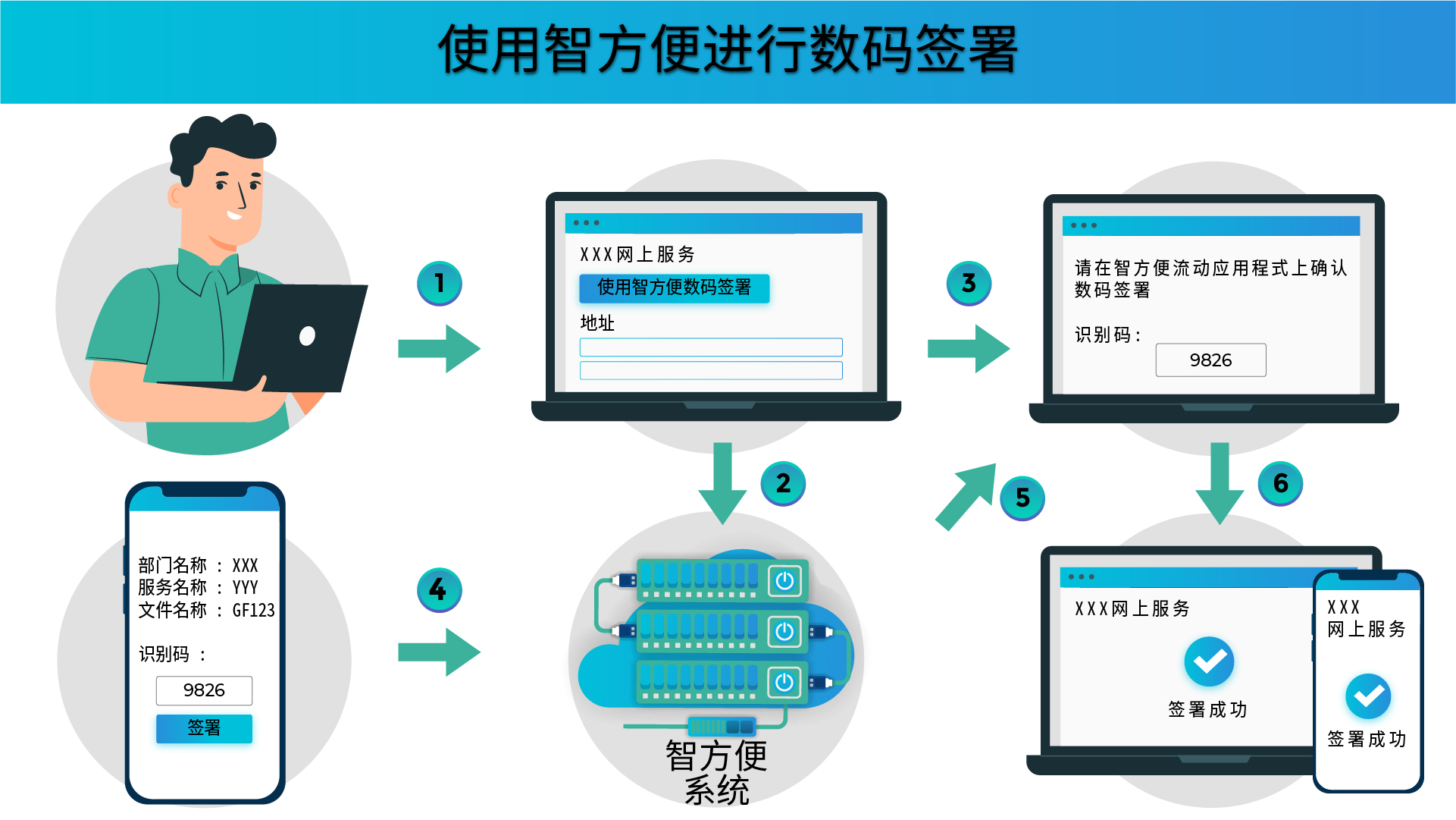 使用智方便进行数码签署 使用智方便进行数码签署