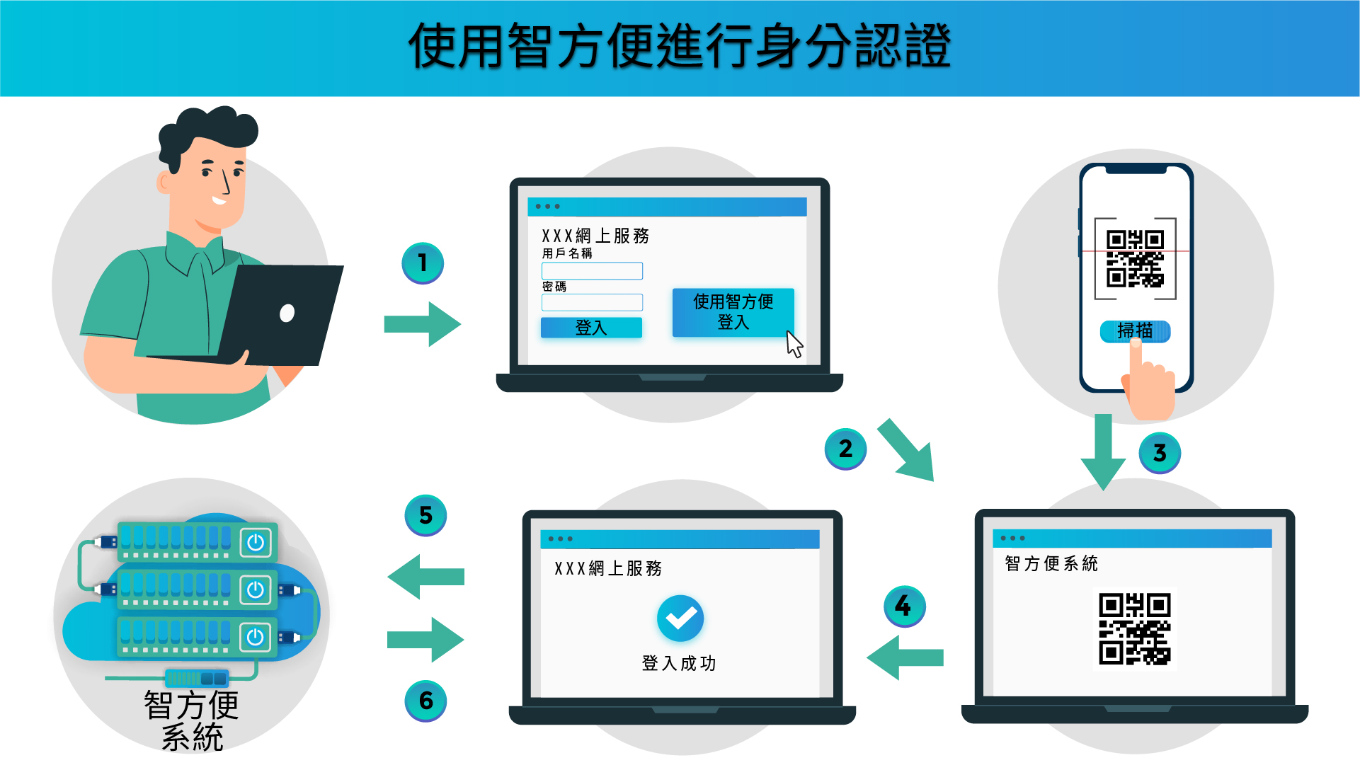 使用智方便進行數碼簽署 使用智方便進行數碼簽署
