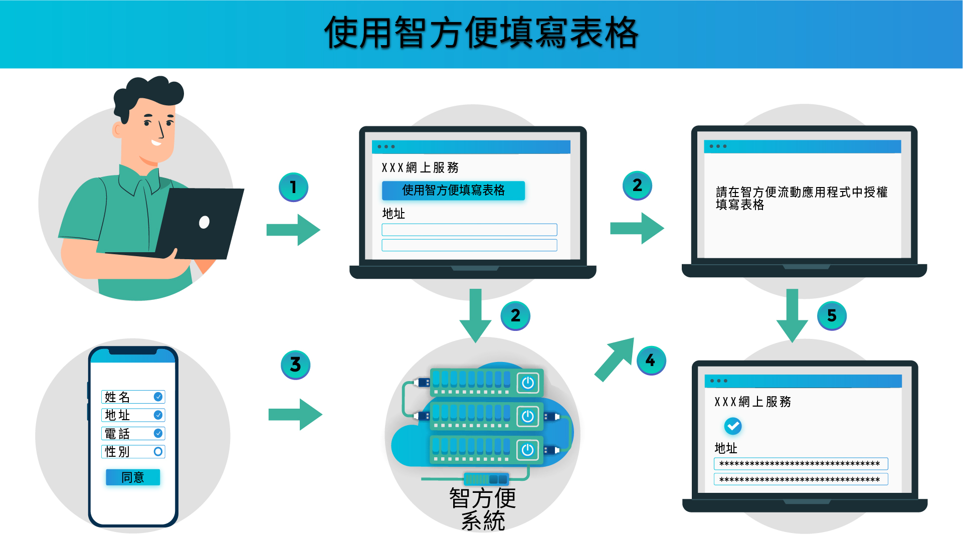 使用智方便填寫表格 使用智方便填寫表格