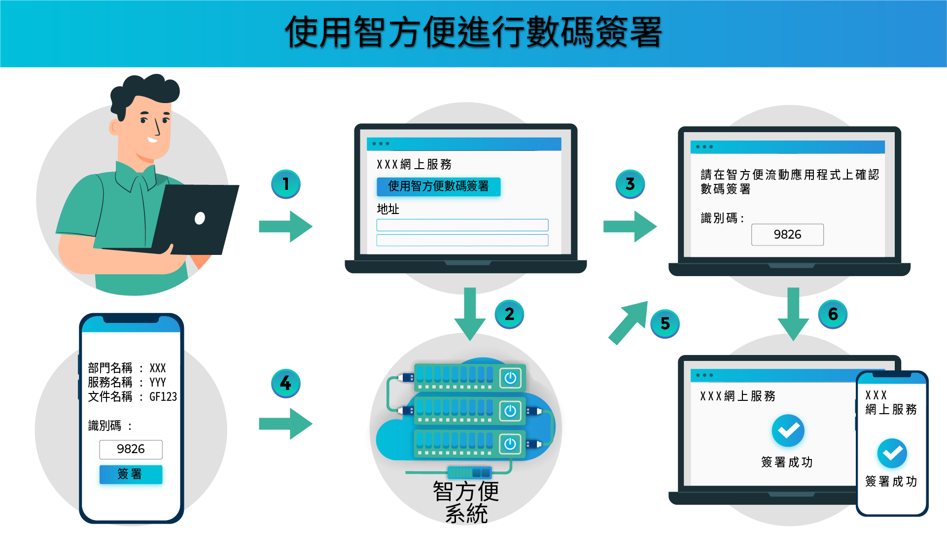 使用智方便進行數碼簽署 使用智方便進行數碼簽署