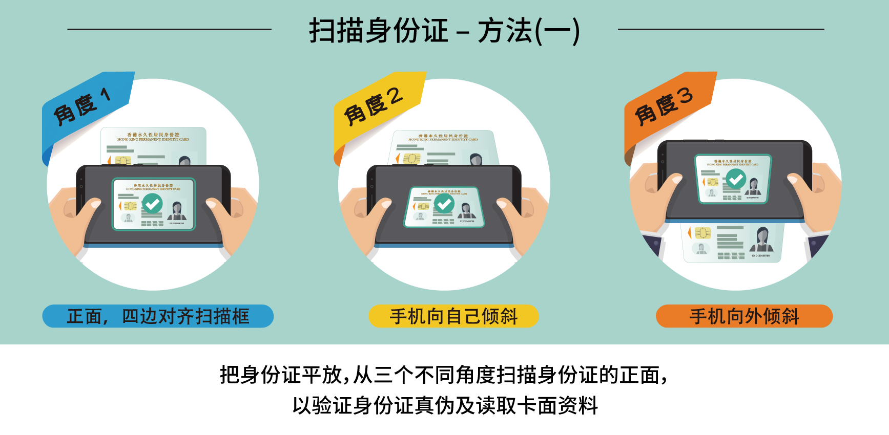 把身份证平放，从三个不同角度扫描身份证的正面，以验证身份证真伪及读取卡面资料