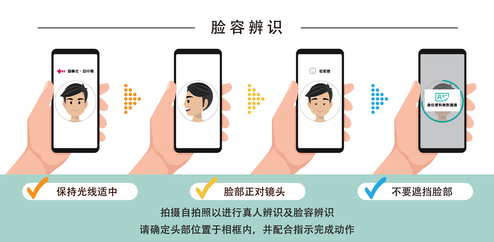 关于容貌辨识，拍摄自拍照以进行真人辨识及容貌辨识，请确定头部位置于相框内，并配合指示完成动作，保持光线适中，脸部正对镜头及不要遮挡脸部