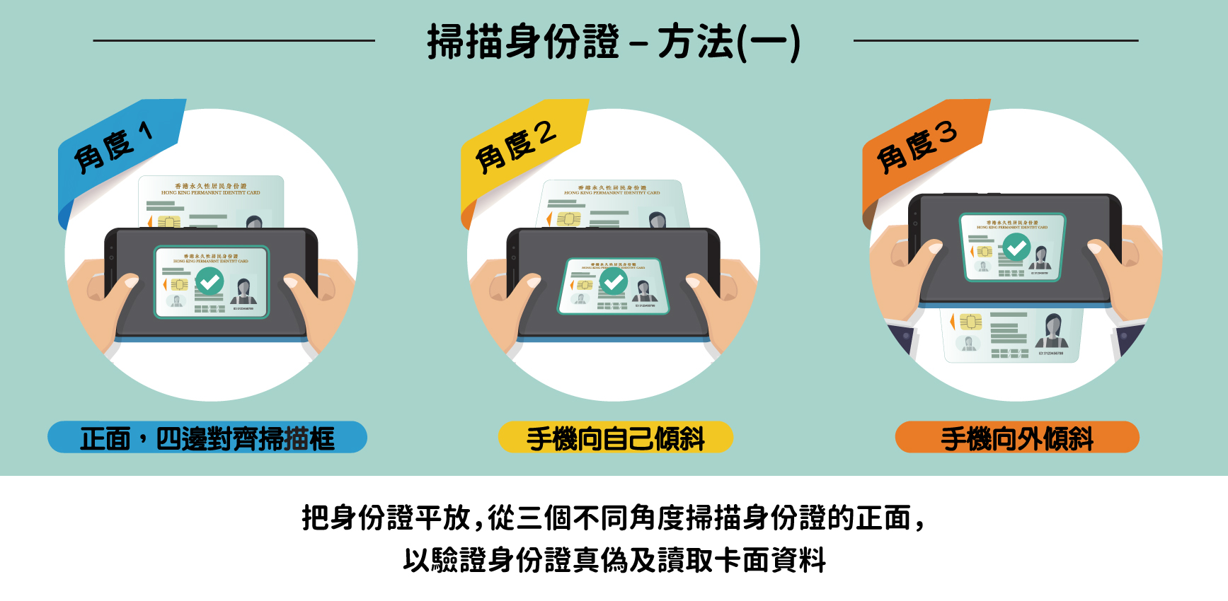 把身份證平放，從三個不同角度掃描身份證的正面，以驗證身份證真偽及讀取卡面資料