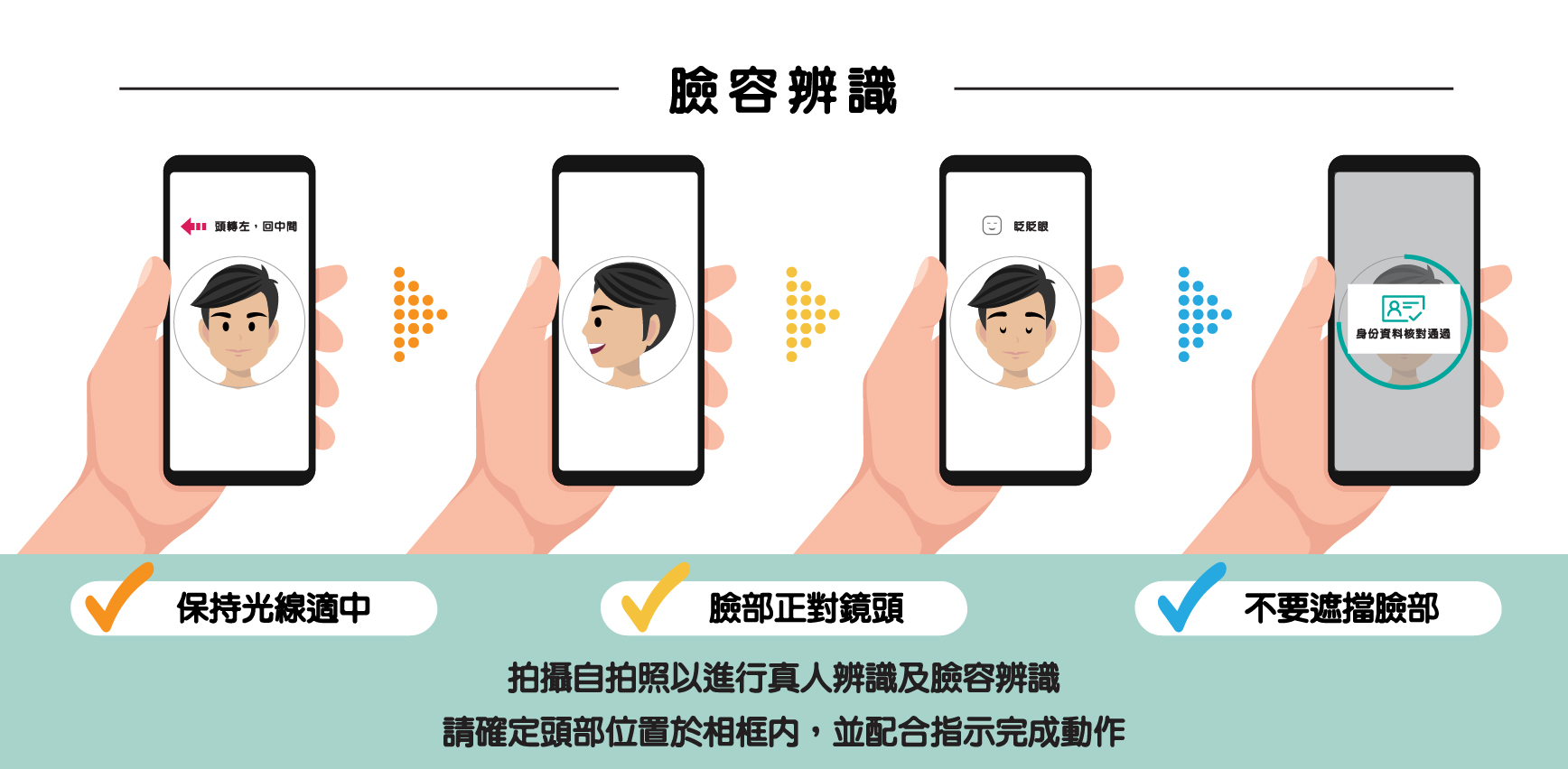 關於容貌辨識，拍攝自拍照以進行真人辨識及容貌辨識，請確定頭部位置於相框內，並配合指示完成動作，保持光線適中，臉部正對鏡頭及不要遮擋臉部